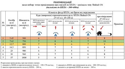 Посібник «Рекомендації щодо вибору точки прицілювання при стрільбі по БПЛА-камікадзе типу Shahed-136»